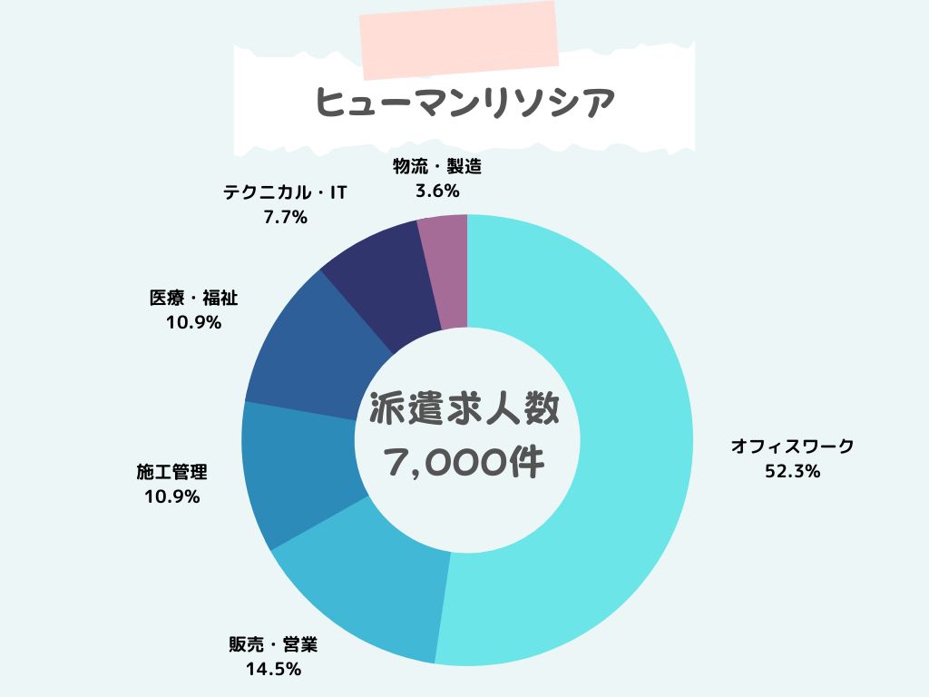 派遣求人の業種比率:ヒューマンリソシア