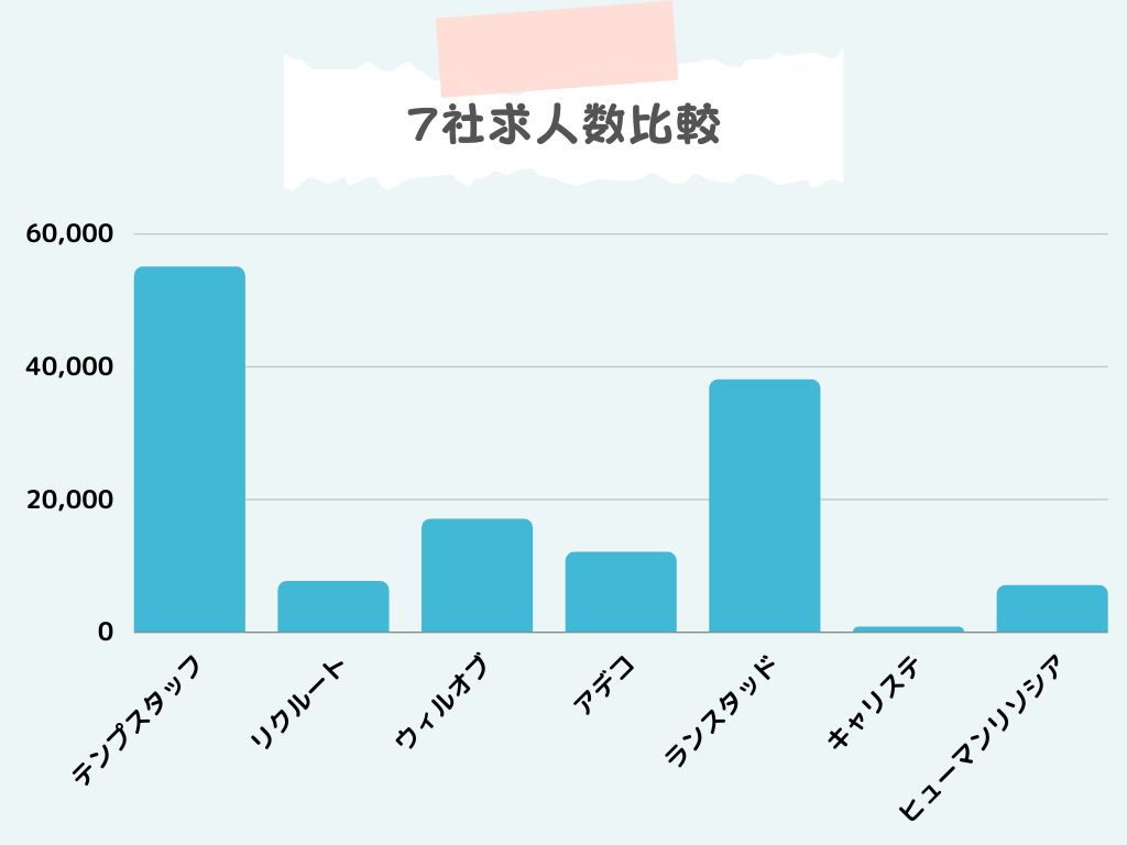 希望する職種の求人数が多い