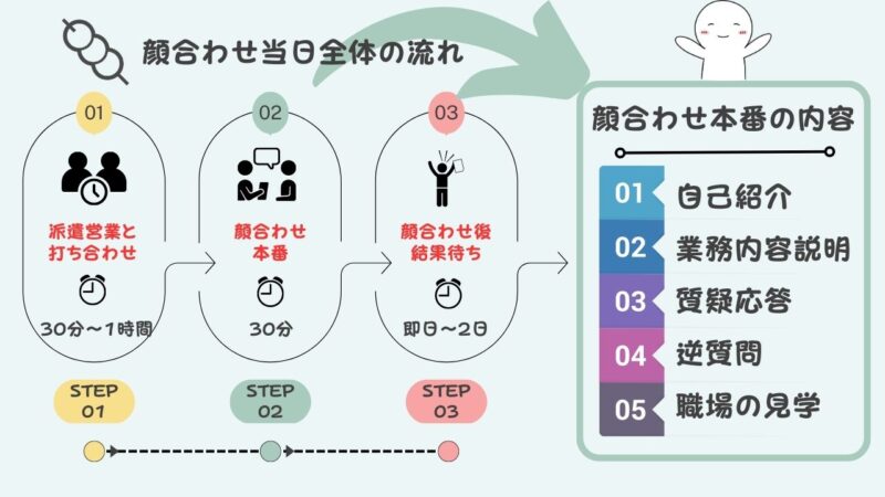 顔合わせの当日の流れ