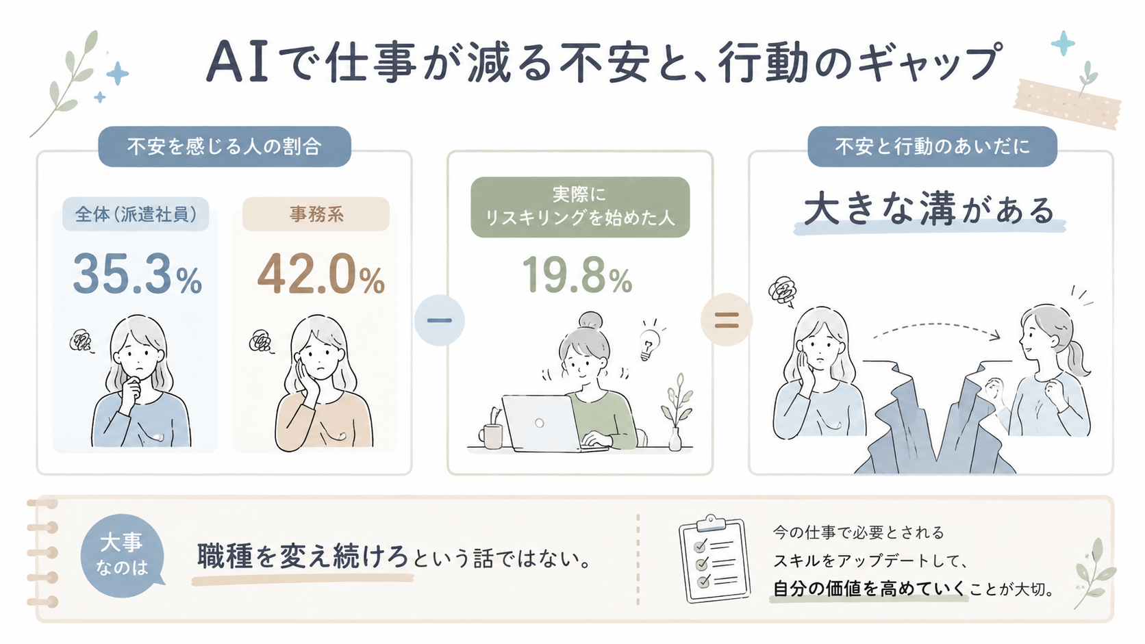 AIで仕事が減ることに不安を感じる派遣社員は35.3%