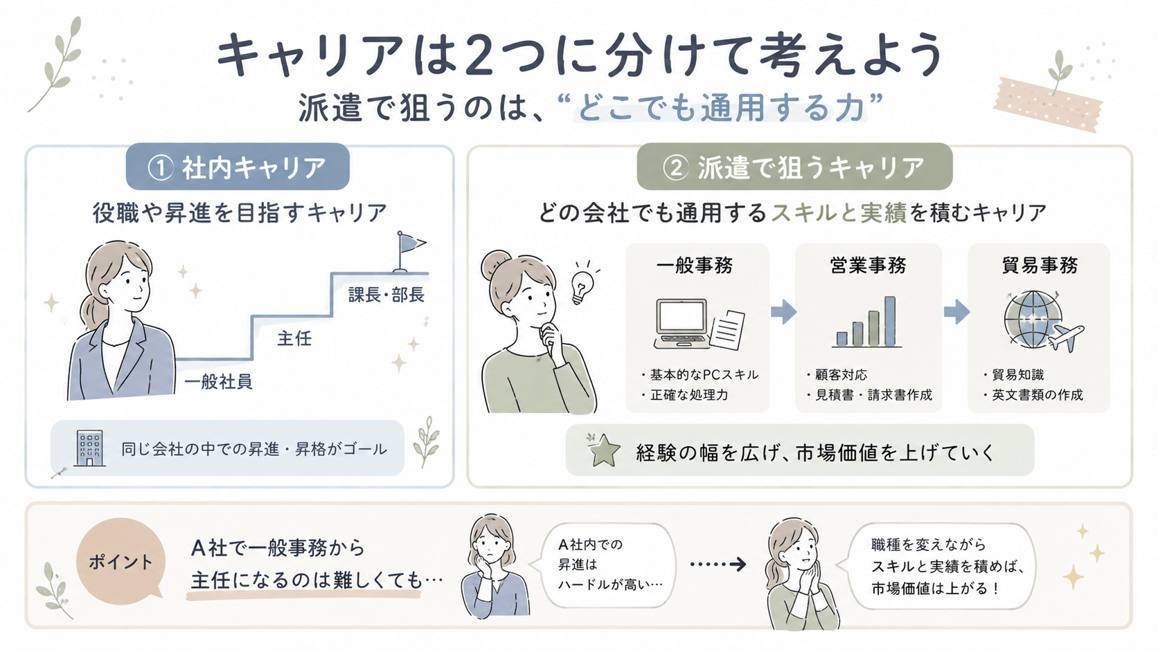 正社員を希望する人は26.6%で、そのうち86.1%が難しいと感じている