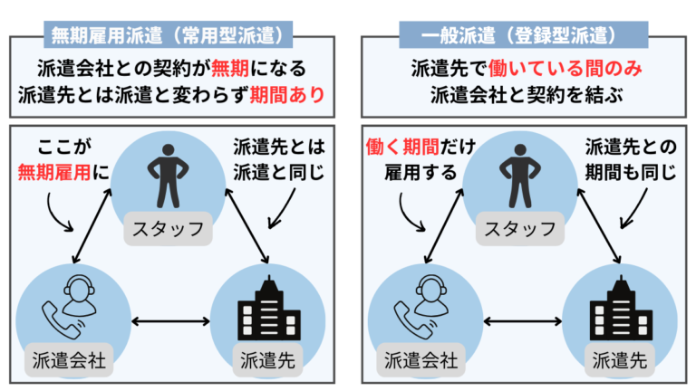 無期雇用派遣でも配属先から切られることはありますか？