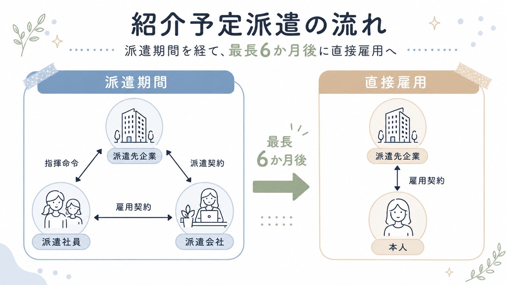 紹介予定派遣の仕組み