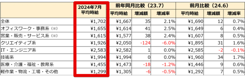 給料が高い