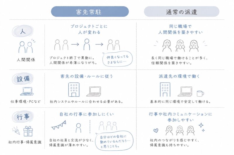 勤務地は客先常駐が多い