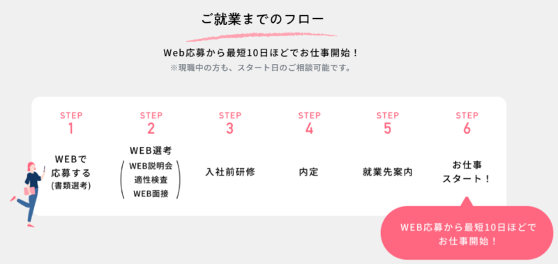 キャリアウィンク就業までのフロー