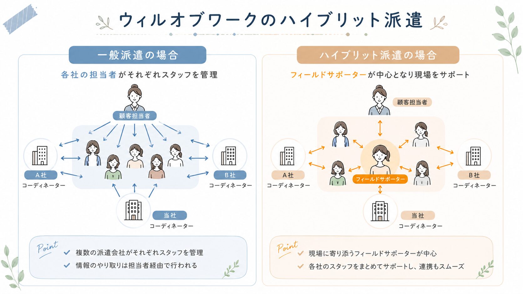 ハイブリット派遣