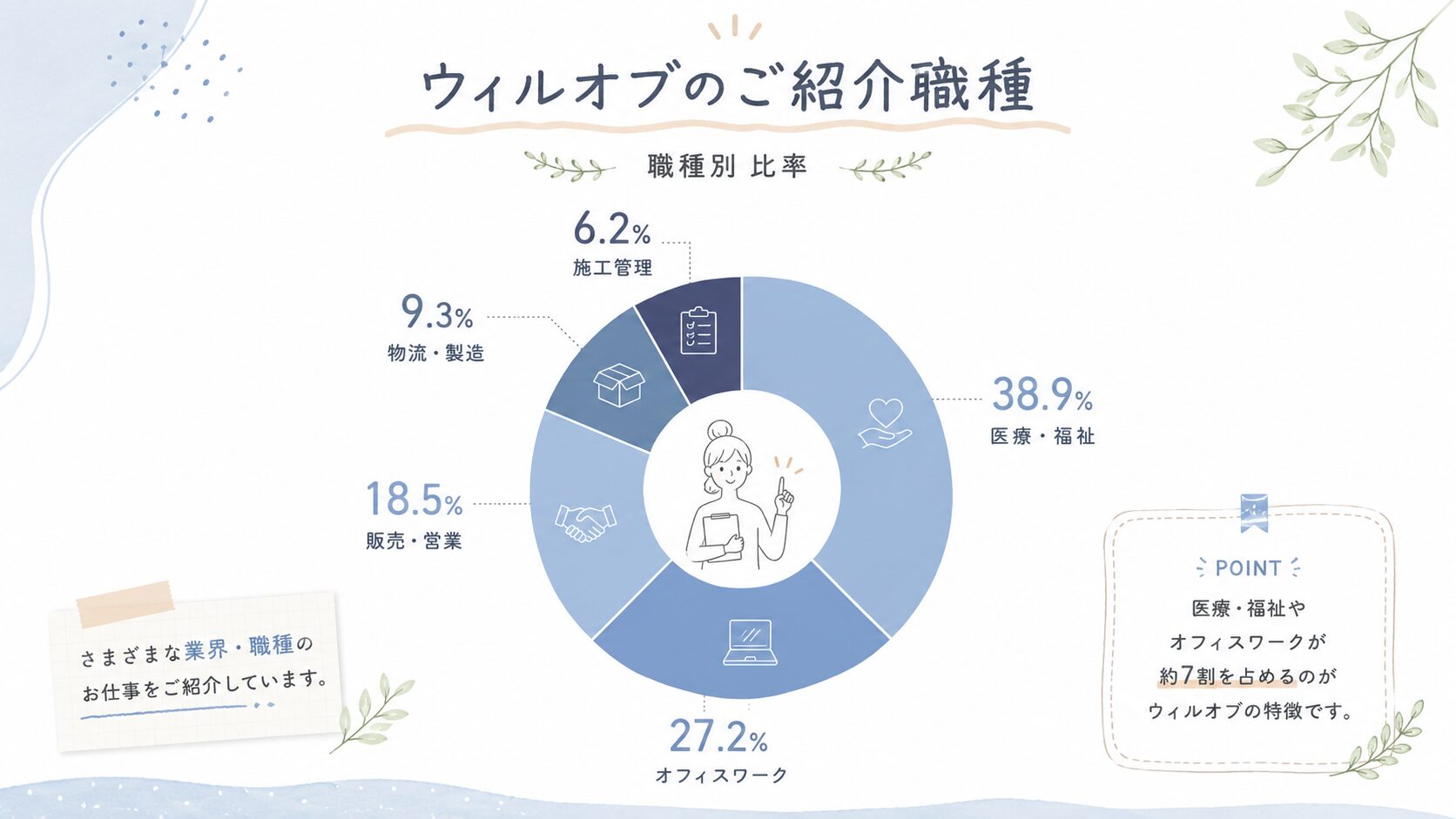 ウィルオブワークが紹介可能な業種