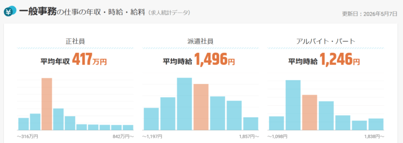 一般事務平均給料