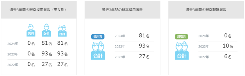 新卒採用で辞めた人がめっちゃ少ない