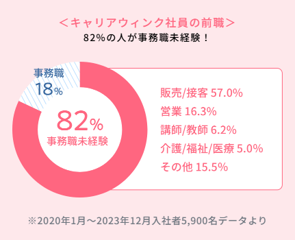 未経験からでも事務職に就ける