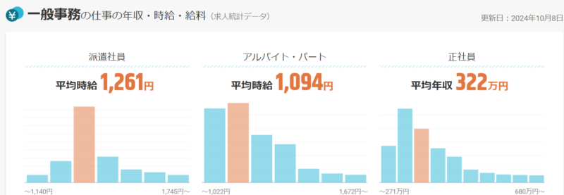 一般事務の平均年収