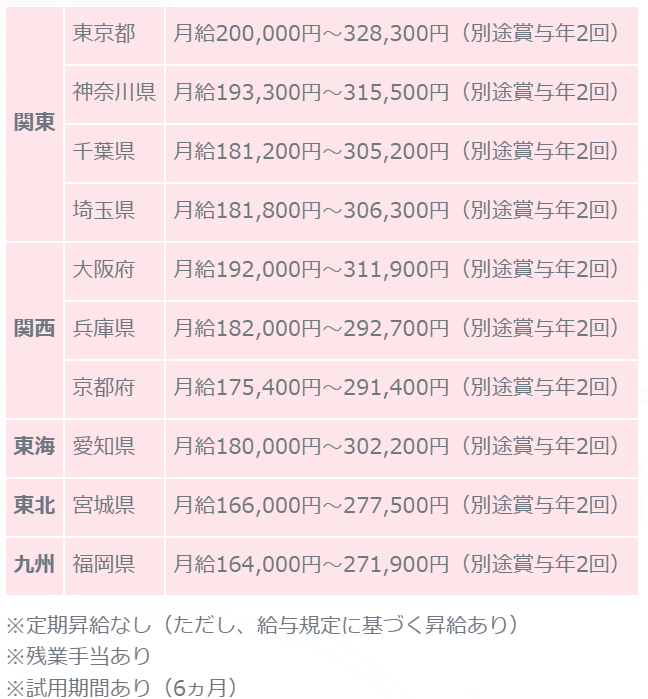 給料が低いので生活カツカツ