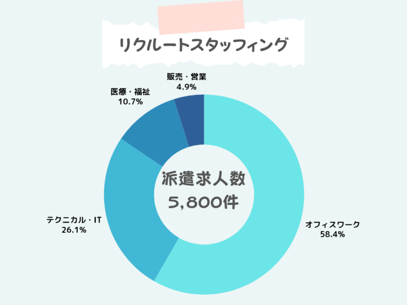 リクルートスタッフィング