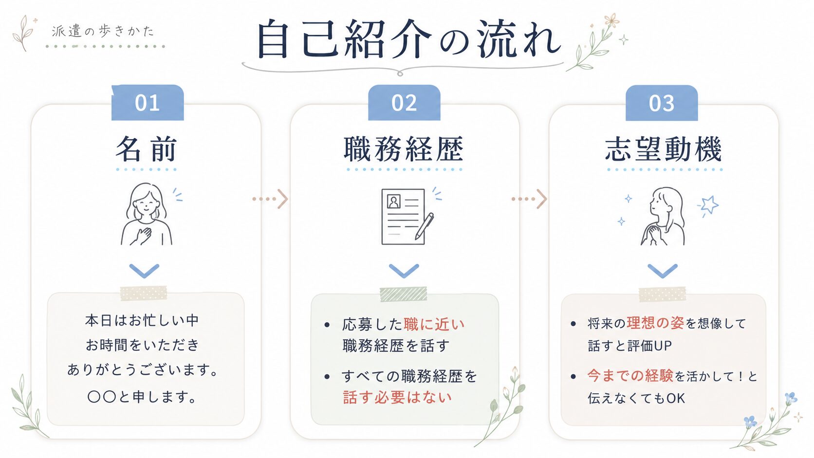 自己紹介の流れ