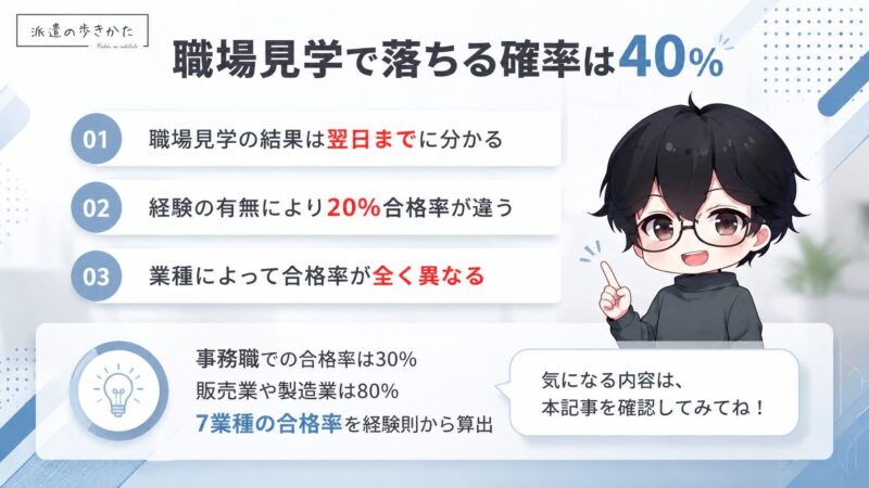派遣の職場見学で落ちる確率は平均で40%