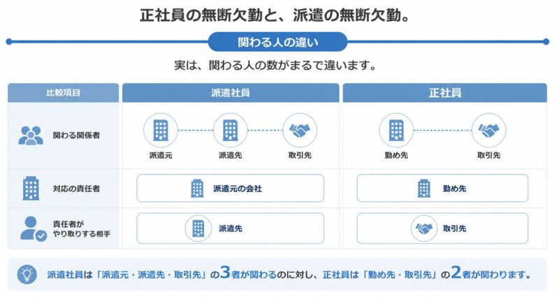 関わる人の違い