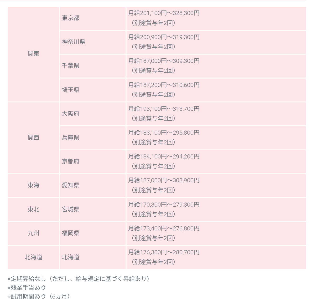 キャリアウィンク給料