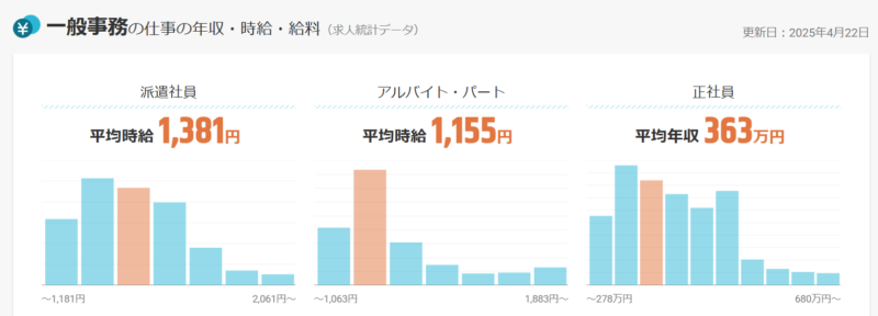一般事務の平均年収