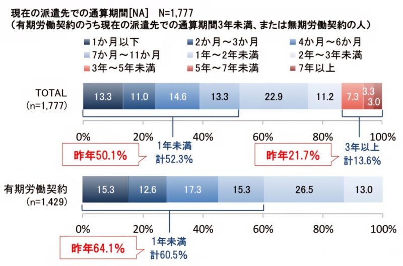 派遣の継続期間調査