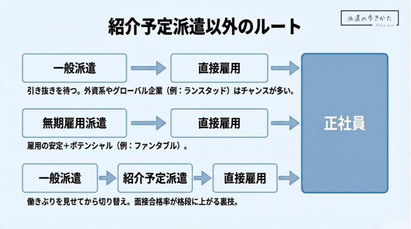 派遣から正社員を目指す方法