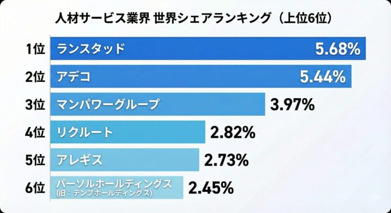 人材派遣世界シェア