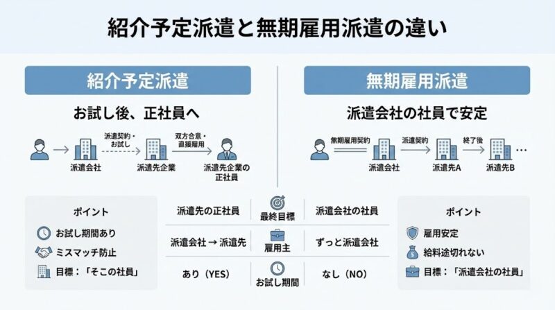 紹介予定派遣との違い