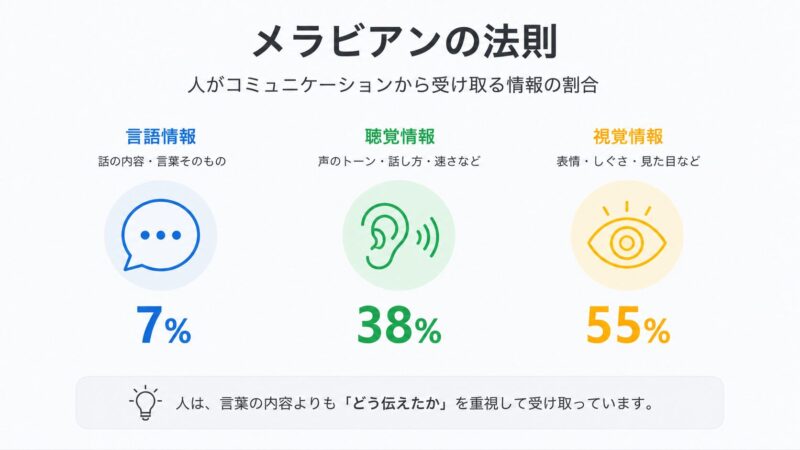 メラビアンの法則