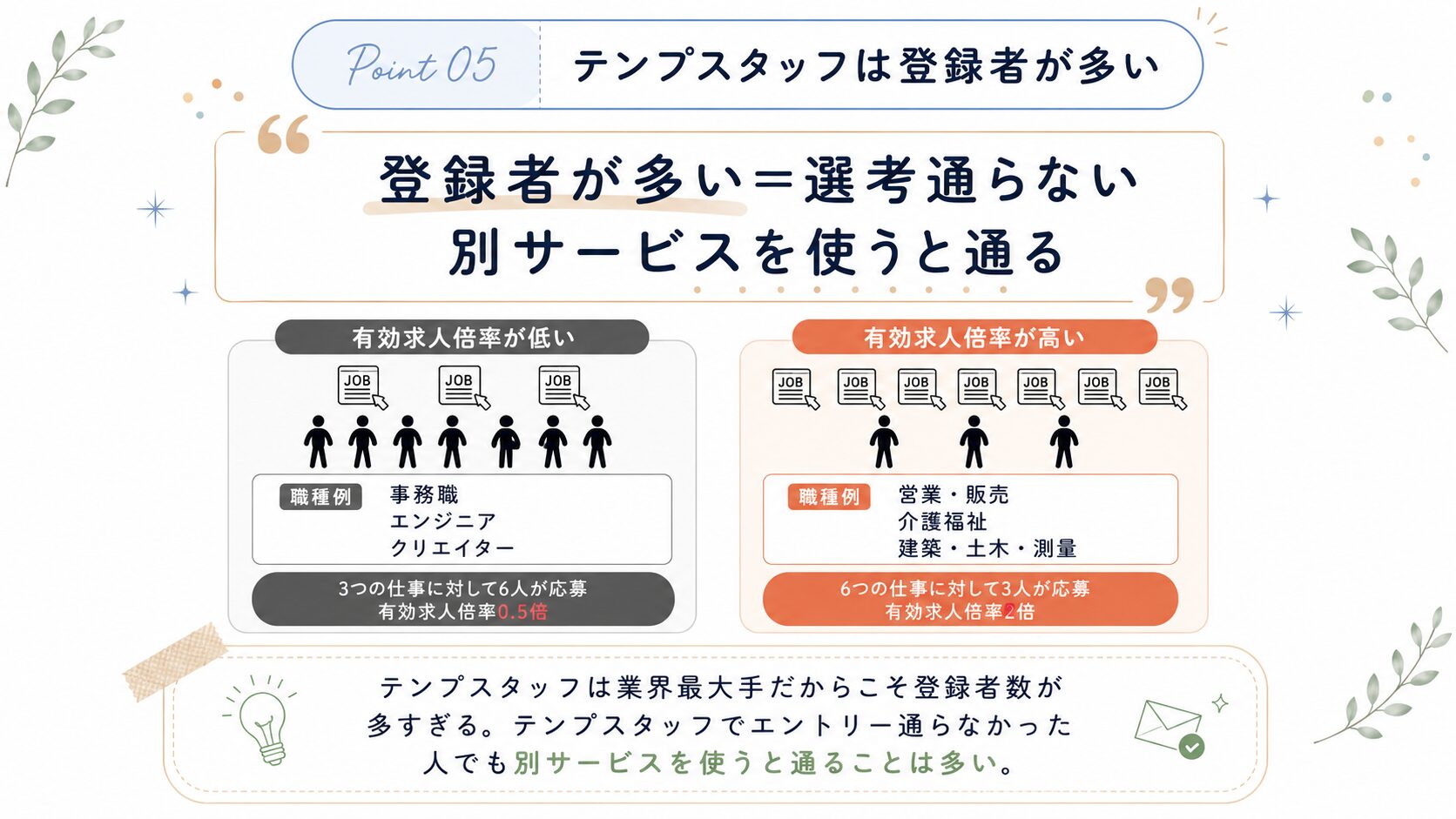 そもそもテンプスタッフは高倍率だから