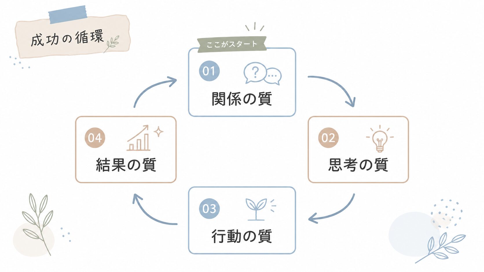 関係の質