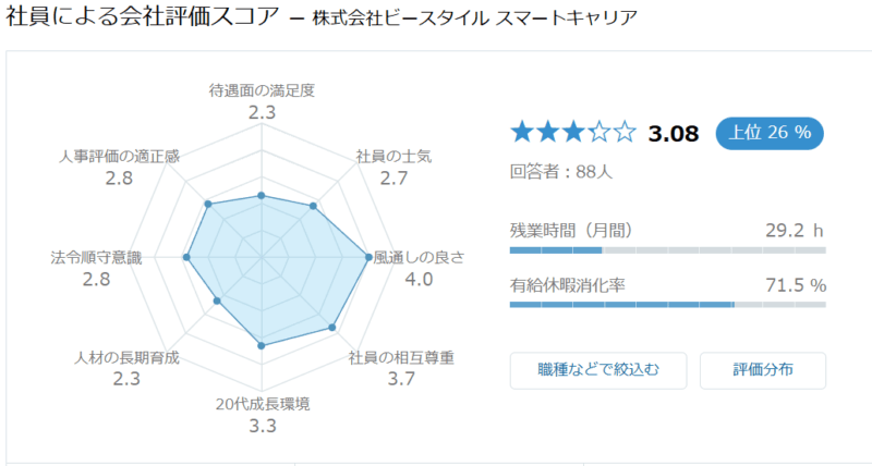 OpenWork(旧Vorkers)の評価は?