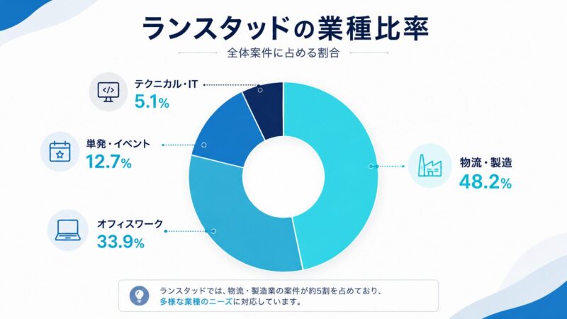 派遣求人の業種比率