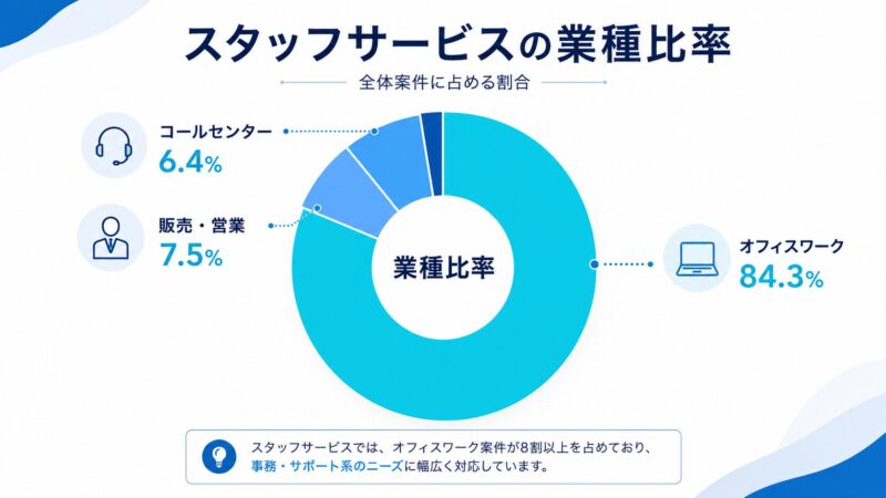 派遣求人の業種比率