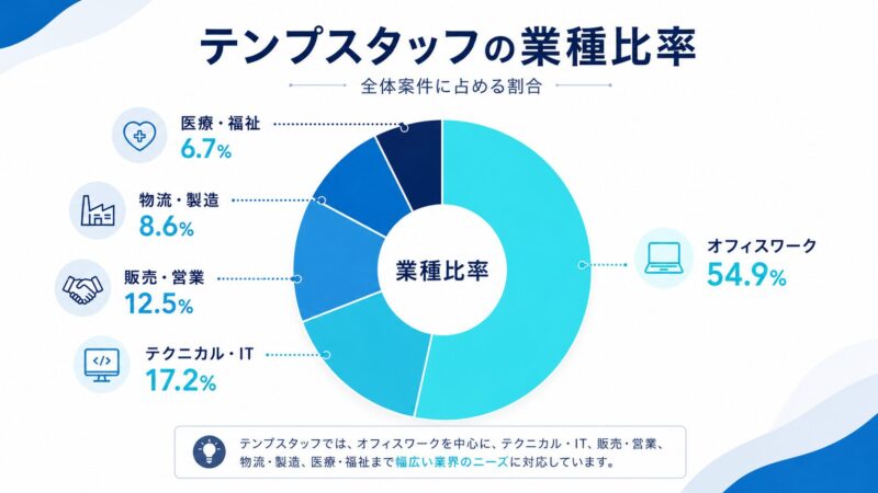 派遣求人の業種比率