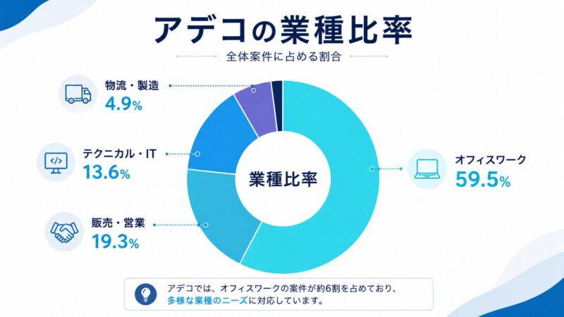 派遣求人の業種比率