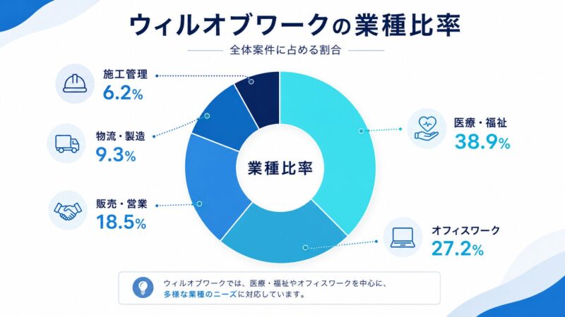 派遣求人の業種比率