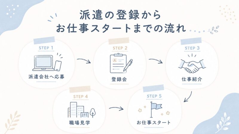 登録から入社までの5ステップ