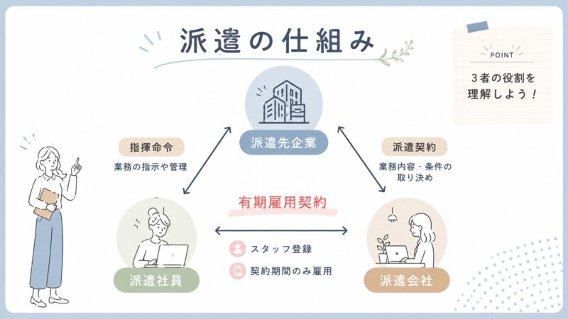 派遣の仕組み