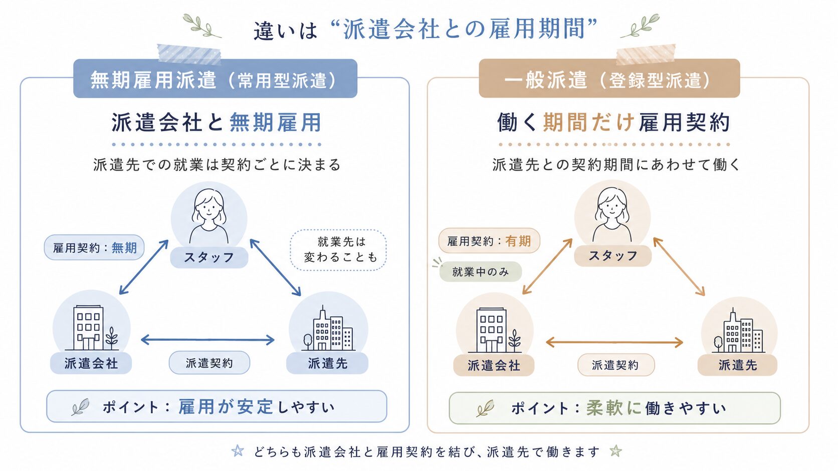 無寄港派遣と一般派遣の違い