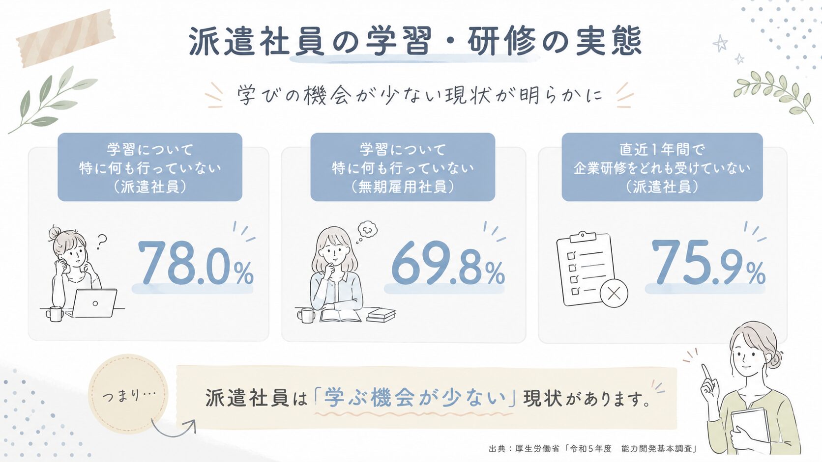 派遣の学習実態
