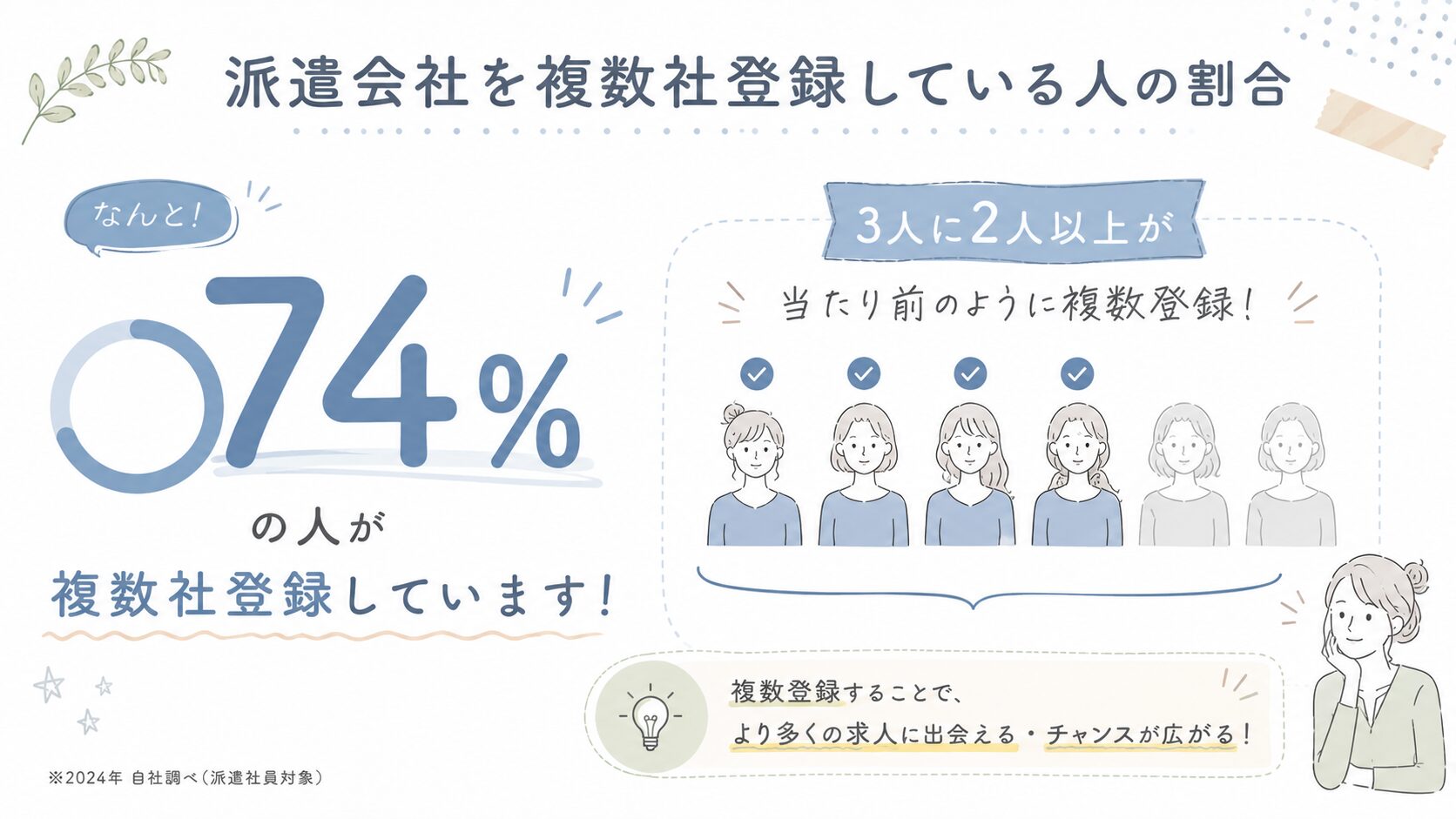 複数登録している割合
