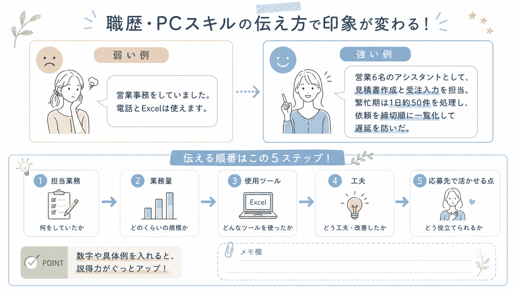 職歴やPCスキルの伝え方で変わる