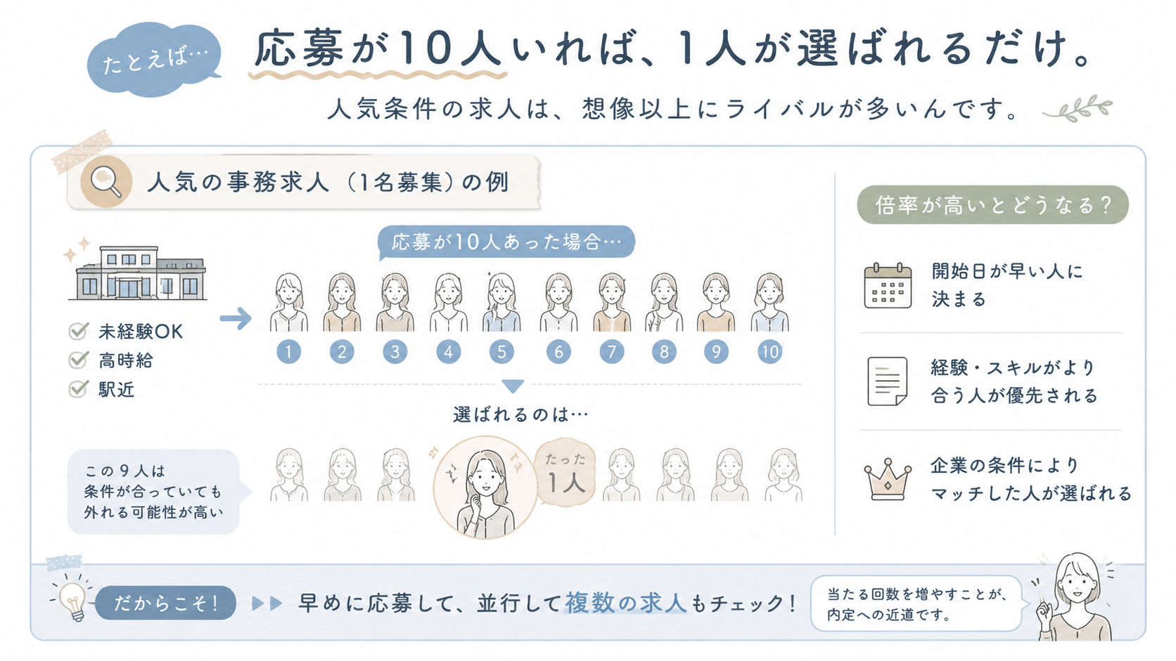 求人倍率とはこういうこと