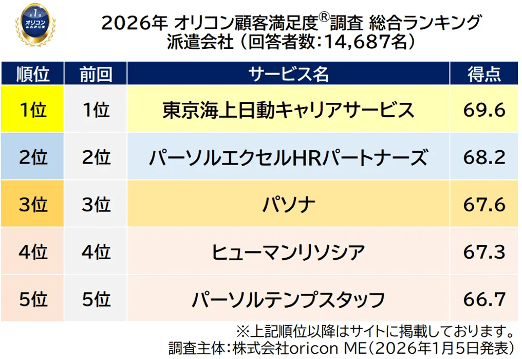 派遣会社の総合ランキング
